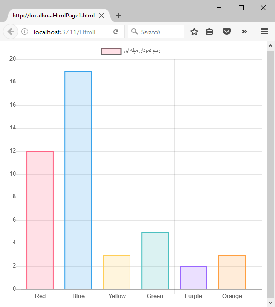 bar chart