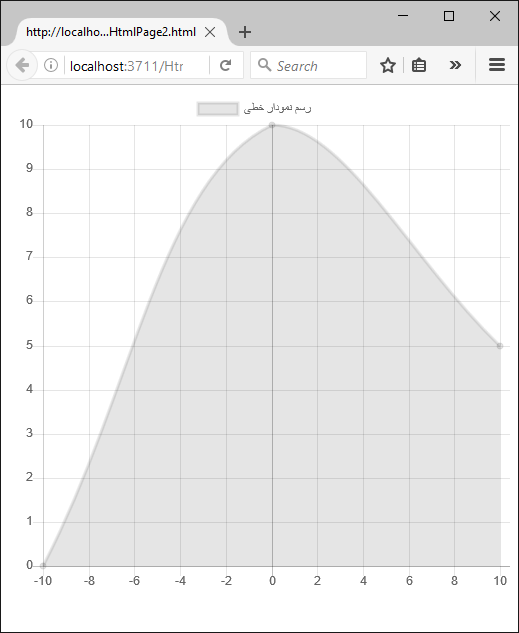 line chart